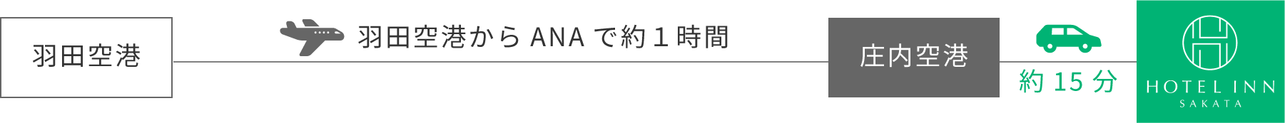飛行機をご利用の場合の所用時間