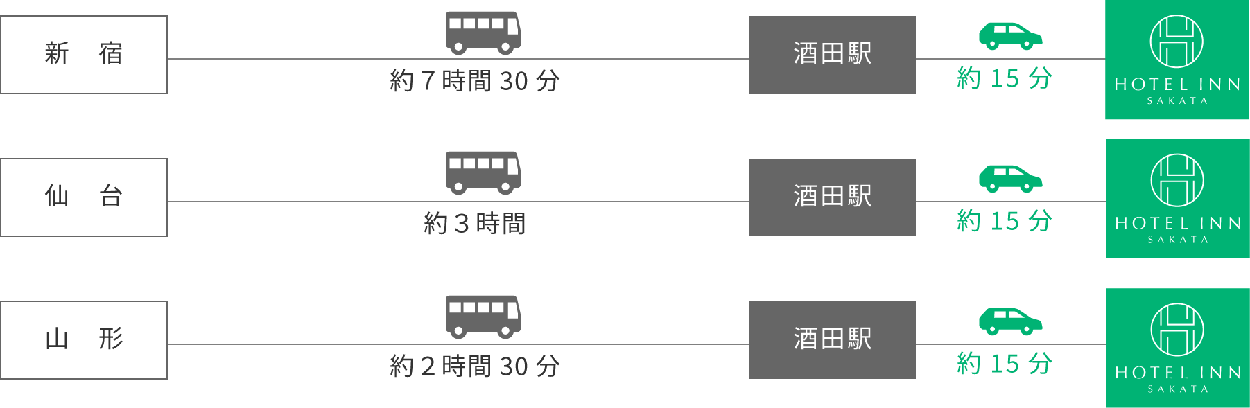 高速バスをご利用の場合の所用時間
