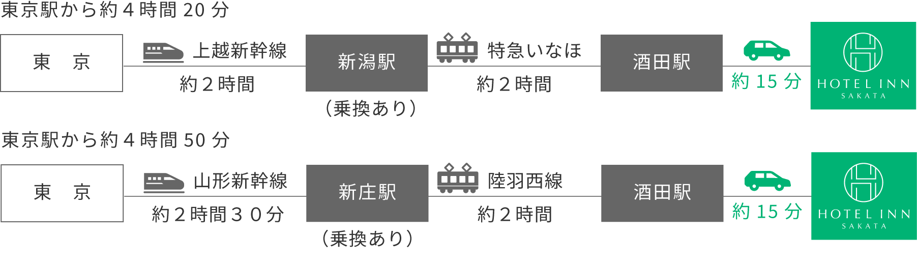 電車をご利用の場合の所用時間